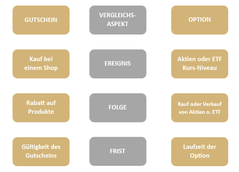Was sind eigentlich Optionen im Optionshandel? Option einfach an einem Gutschein erklärt