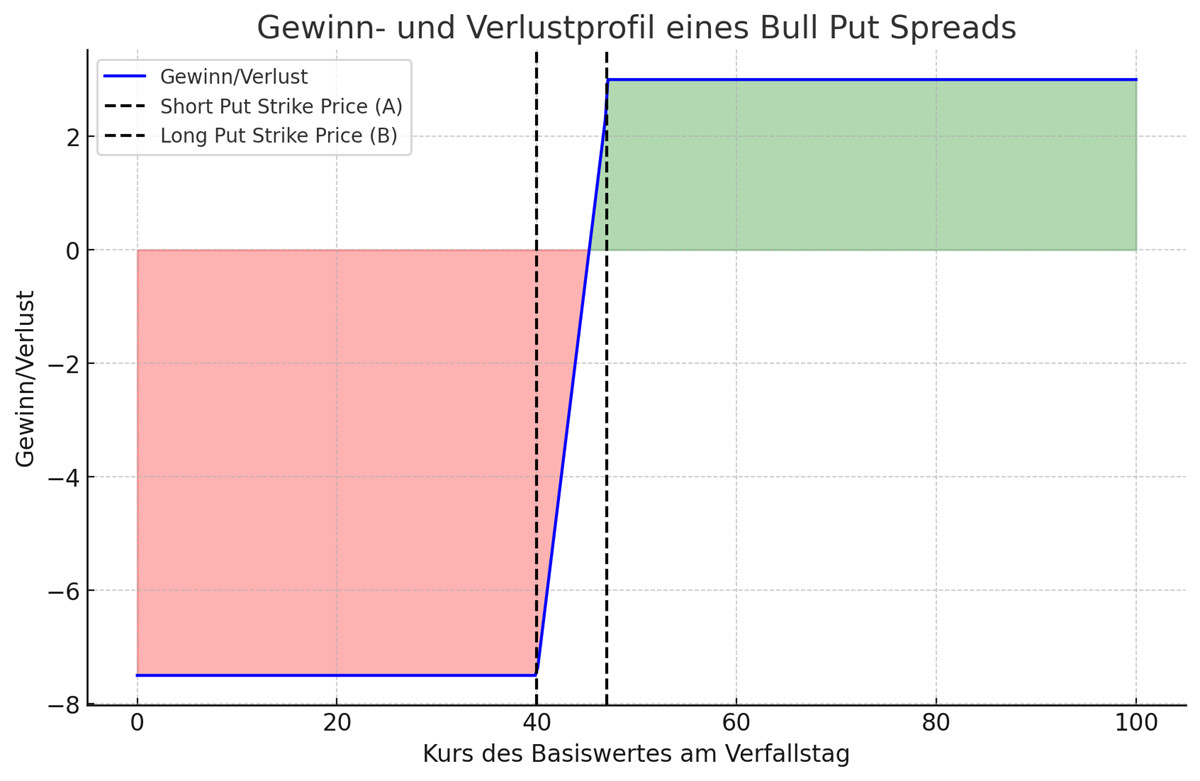 Gewinn/Verlust Profil Bull-Put Spread Options-Strategie Gewinn/Verlust Profil Bull-Put Spread Options-Strategie
