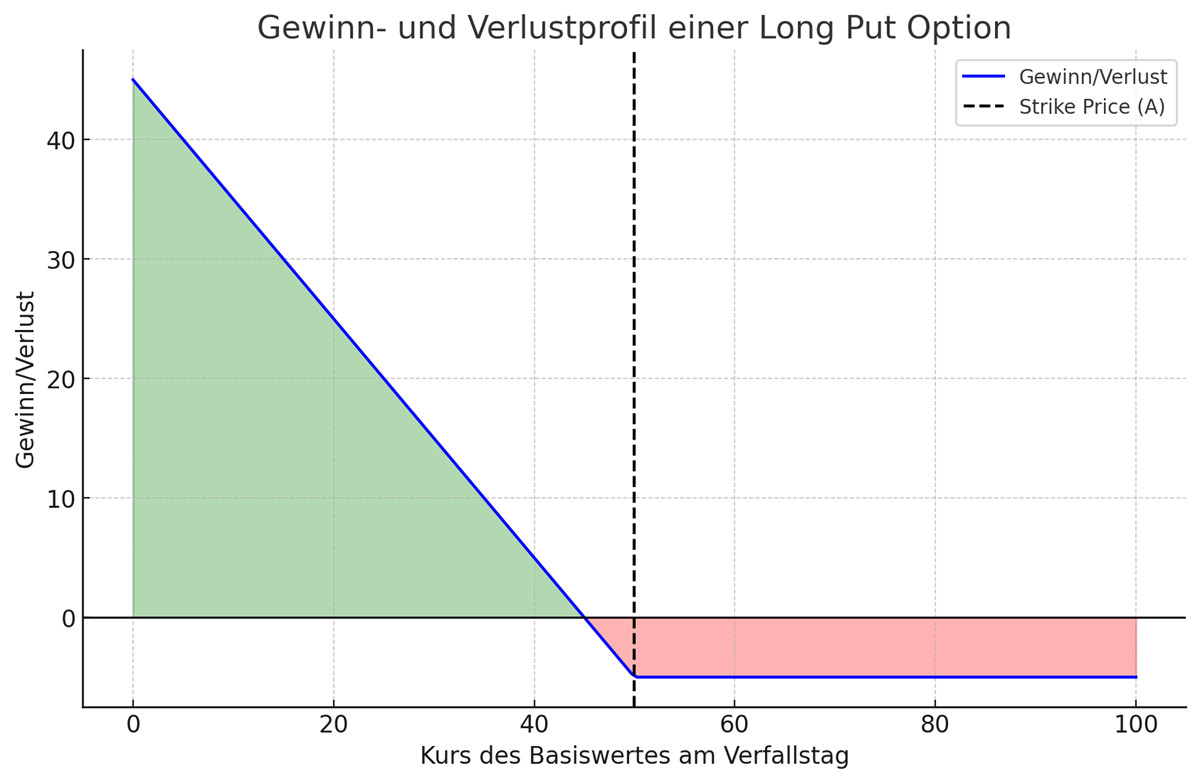 Gewinn/Verlust-Profil Verkauf Put-Option Gewinn/Verlust-Profil Verkauf Put-Option