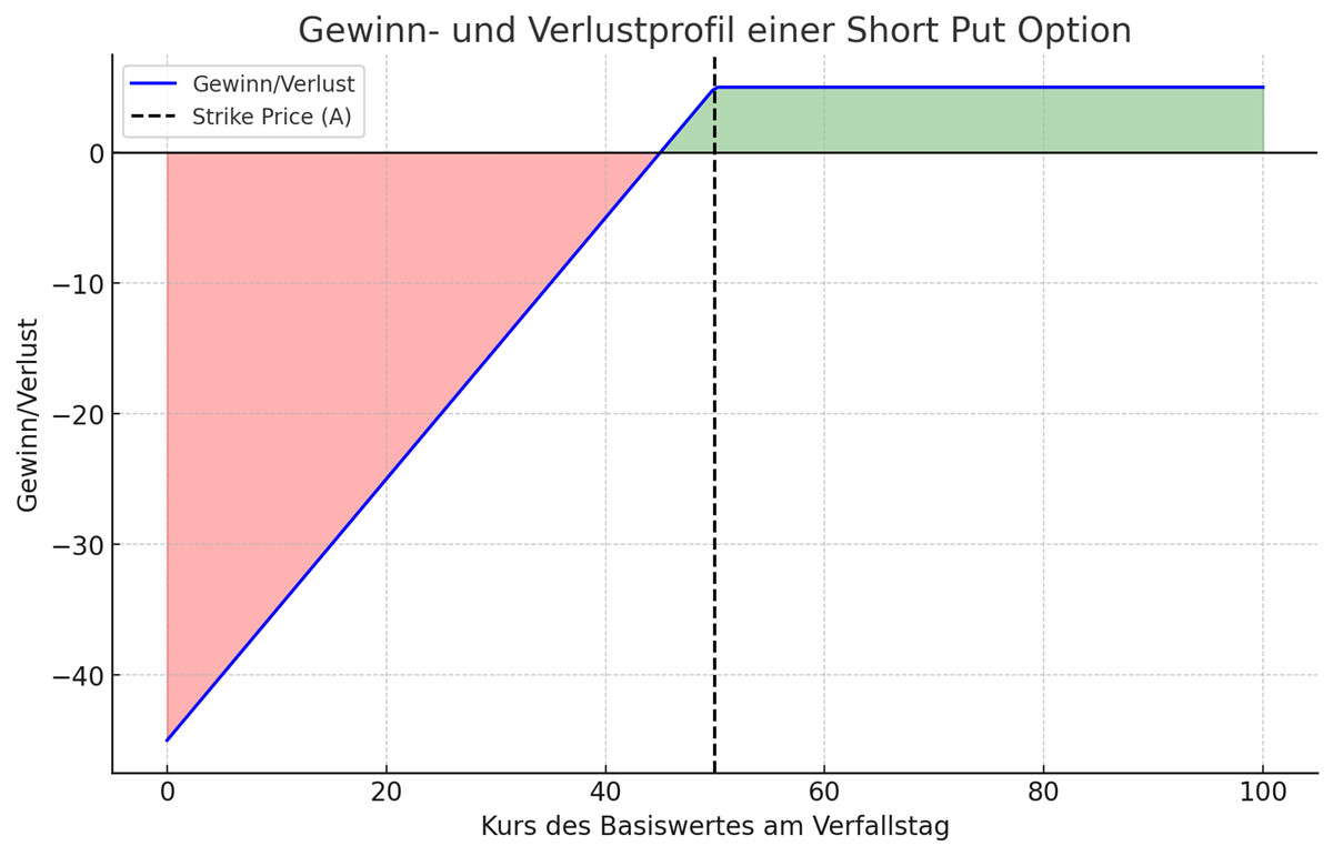 Gewinn/Verlust-Profil Verkauf Put-Option (Short Put) Gewinn/Verlust-Profil Verkauf Put-Option (Short Put)