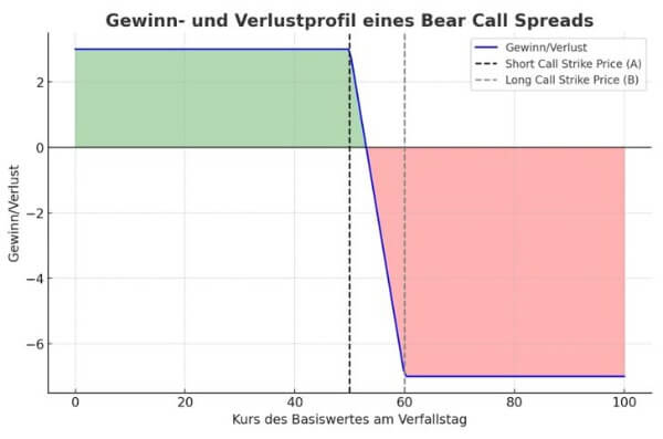 Gewinn und Verlust Szenarien Bear Call Spread Option Gewinn und Verlust Szenarien Bear Call Spread Option