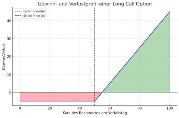 Gewinn und Verlust Szenarien Long Call Option Gewinn und Verlust Szenarien Long Call Option