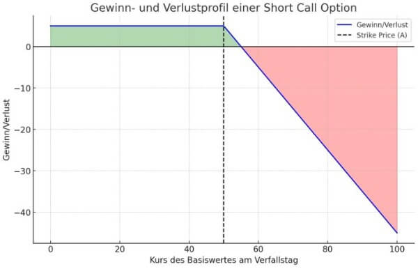Gewinn und Verlust Szenarien Short Call Option Gewinn und Verlust Szenarien Short Call Option