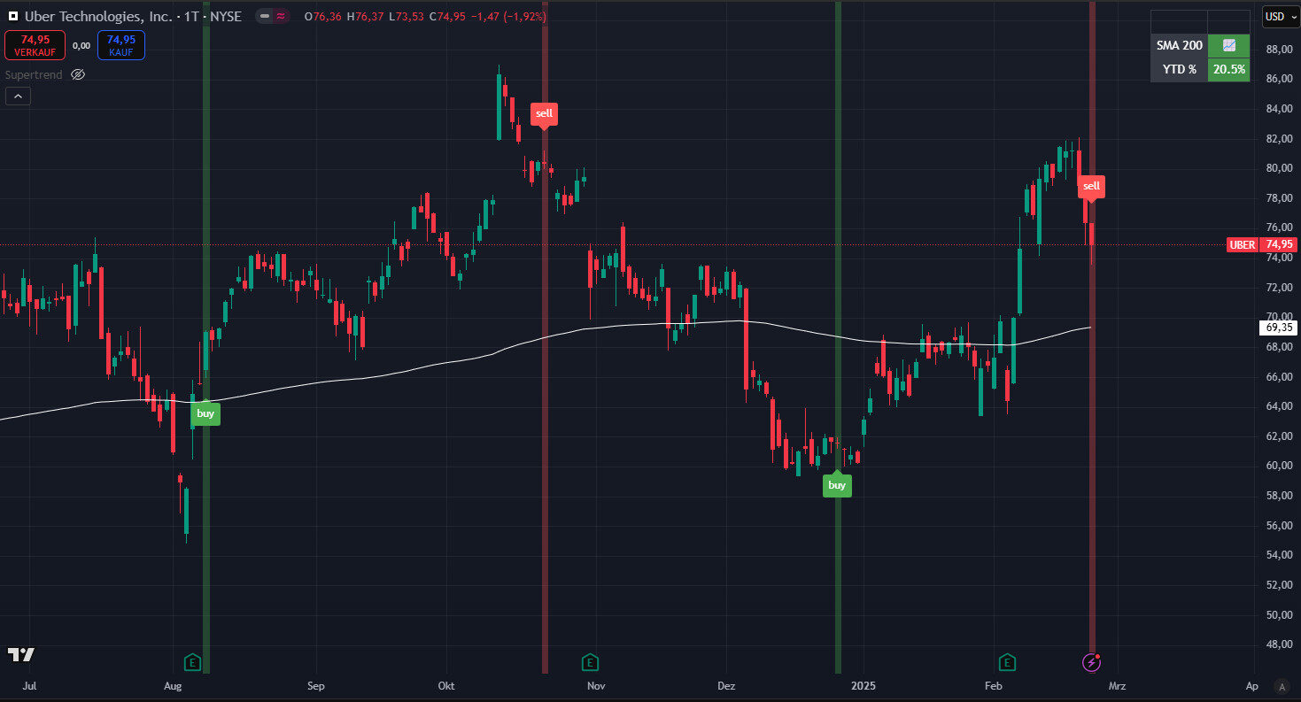 Freiheit durch Optionen - Buy Sell Indikator